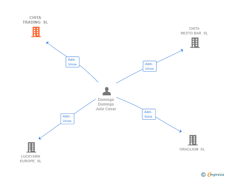 Vinculaciones societarias de CHITA TRADING SL