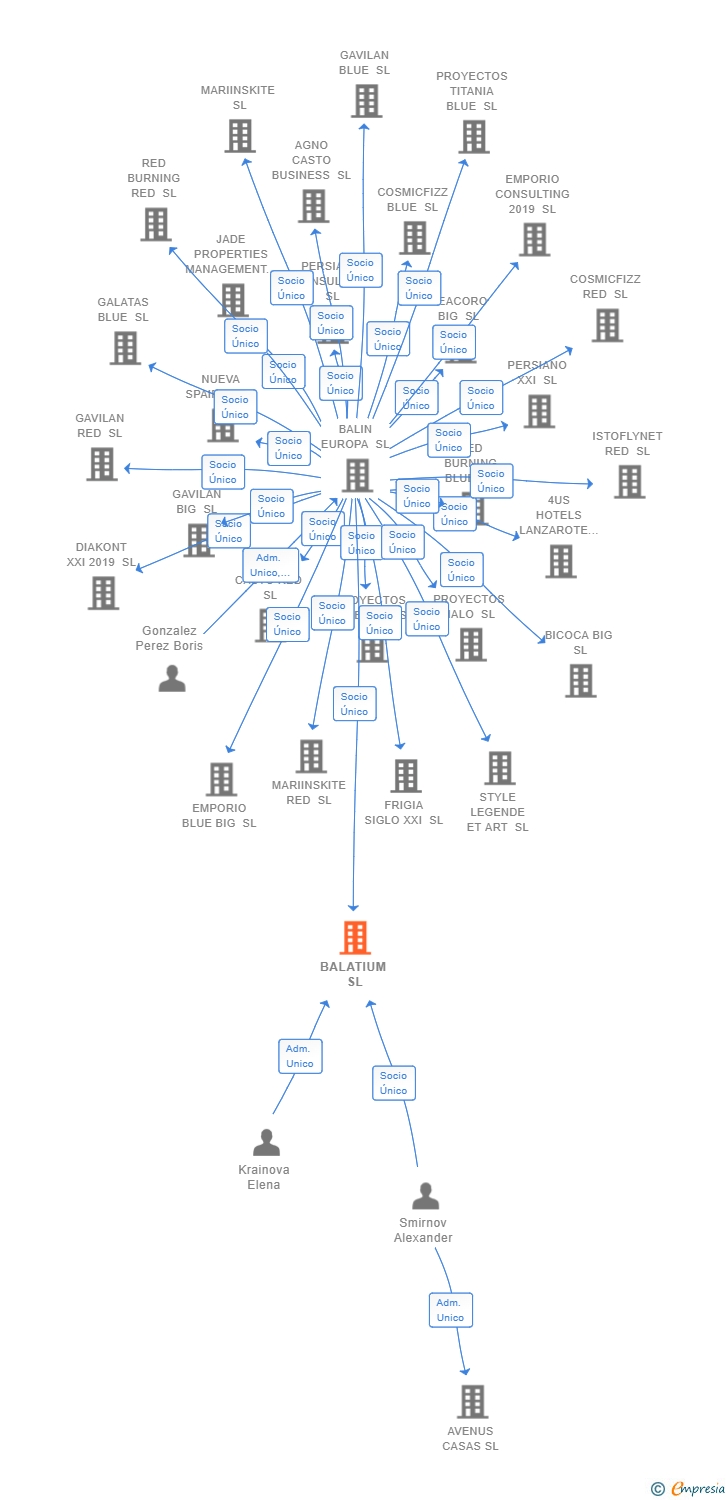 Vinculaciones societarias de BALATIUM SL