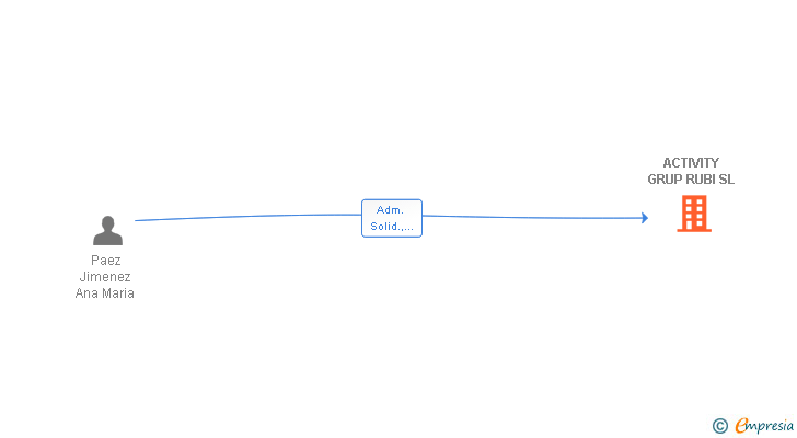 Vinculaciones societarias de ACTIVITY GRUP RUBI SL