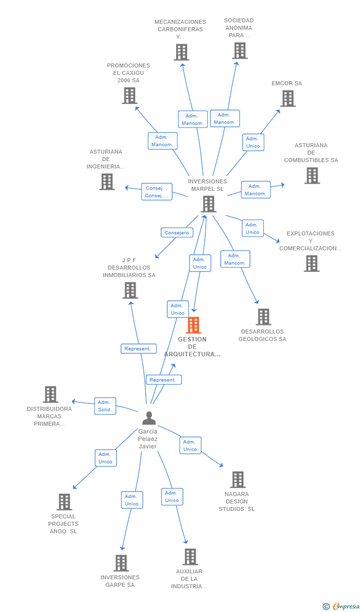 Vinculaciones societarias de GESTION DE ARQUITECTURA DE LA SIERRA SL