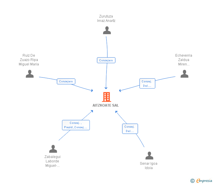 Vinculaciones societarias de AITZKOATE SL