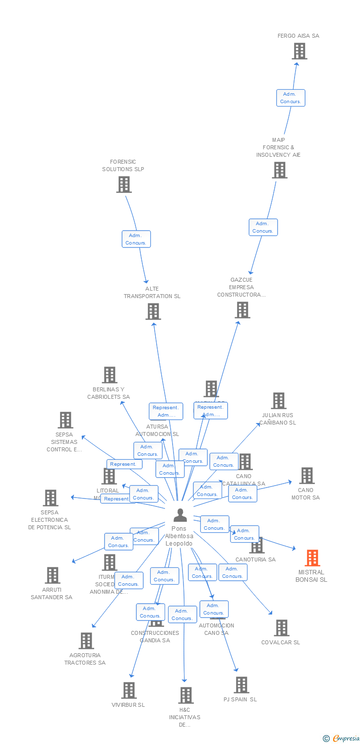 Vinculaciones societarias de MISTRAL BONSAI SL
