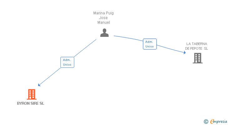 Vinculaciones societarias de BYRON SIRE SL