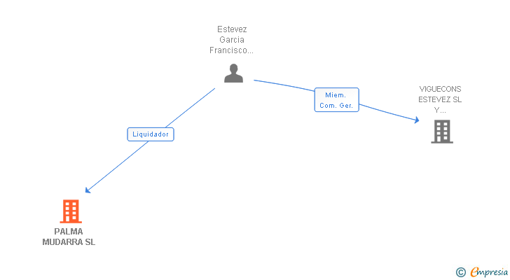 Vinculaciones societarias de PALMA MUDARRA SL