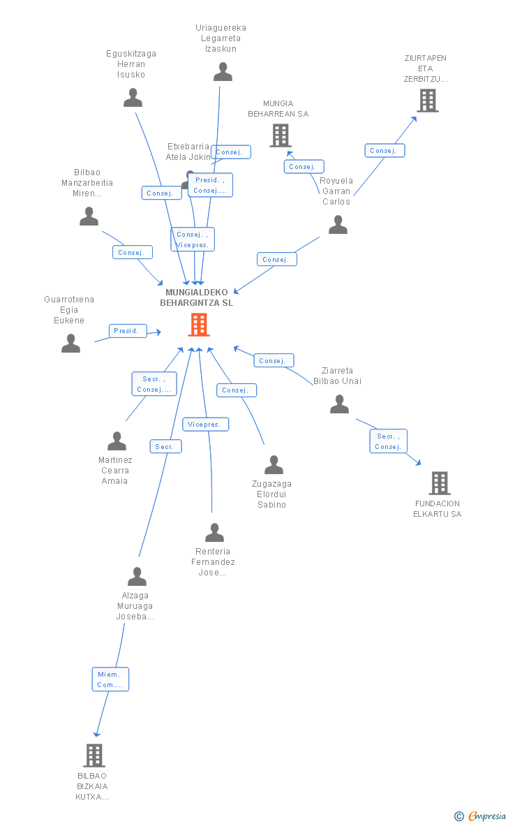 Vinculaciones societarias de MUNGIALDEKO BEHARGINTZA SL