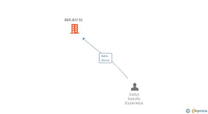 Vinculaciones societarias de ABEJU2 SL