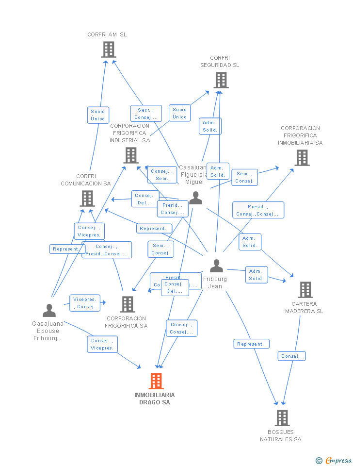 Vinculaciones societarias de INMOBILIARIA DRAGO SA