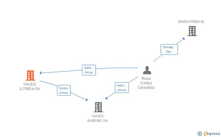 Vinculaciones societarias de VIAJES ILTRIDA SA