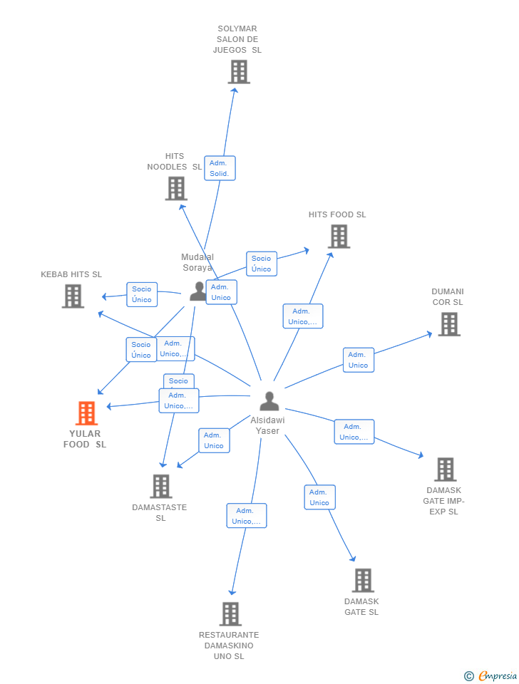 Vinculaciones societarias de YULAR FOOD SL