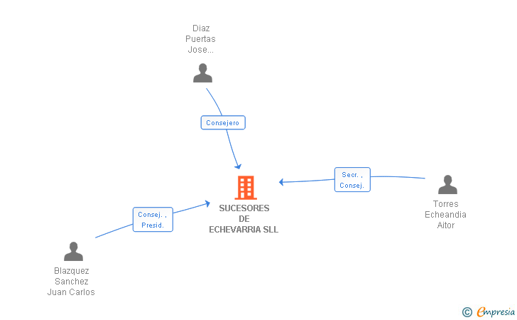 Vinculaciones societarias de SUCESORES DE ECHEVARRIA SLL