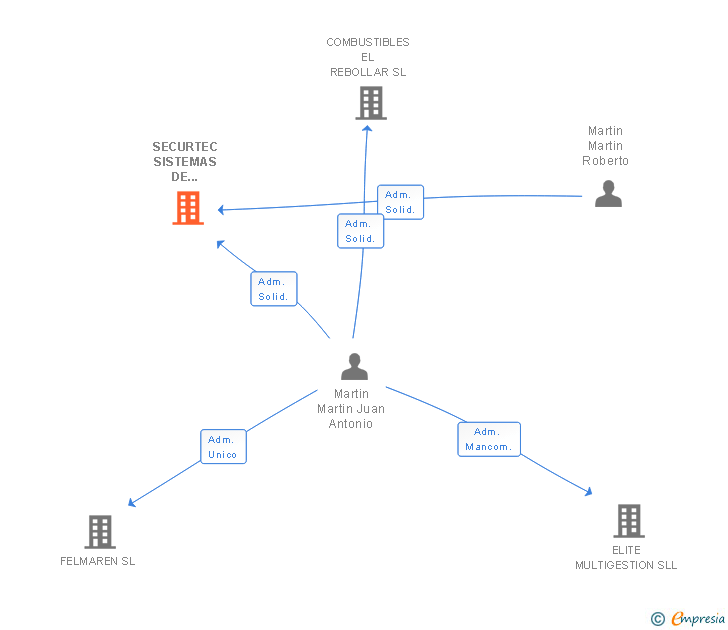 Vinculaciones societarias de SECURTEC SISTEMAS DE SEGURIDAD SL