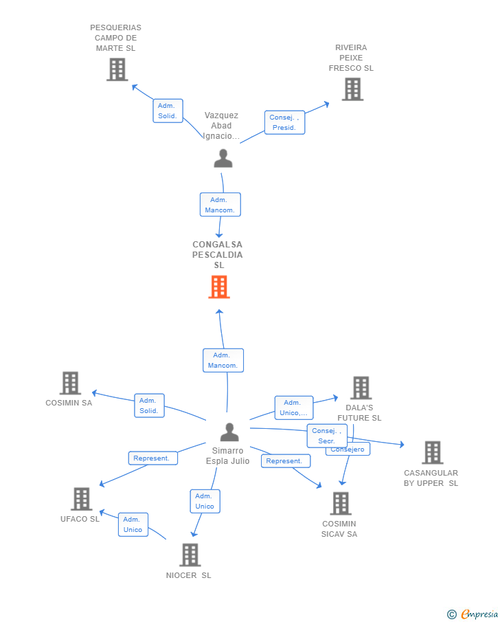 Vinculaciones societarias de CONGALSA PESCALDIA SL