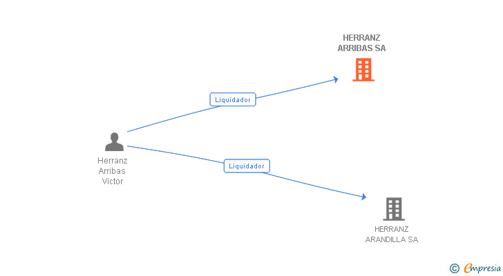 Vinculaciones societarias de HERRANZ ARRIBAS SA