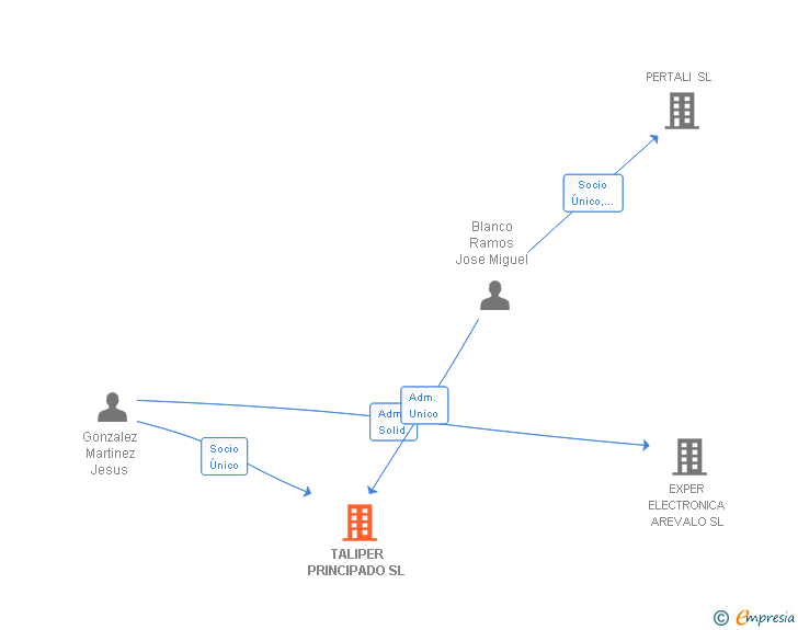 Vinculaciones societarias de TALIPER PRINCIPADO SL