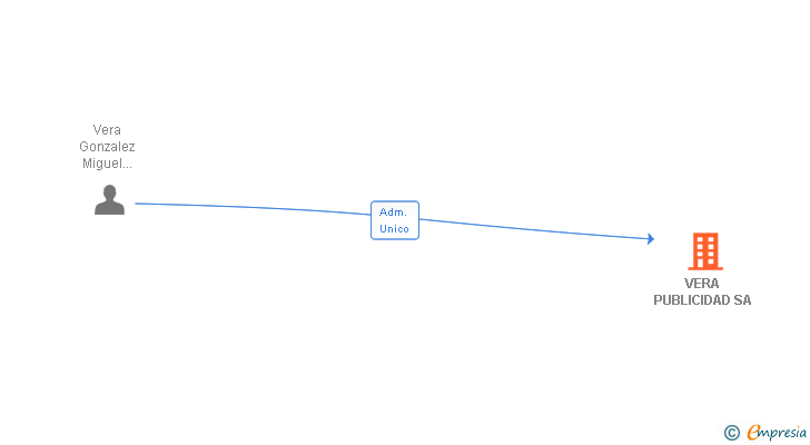 Vinculaciones societarias de EQUIPO VERNE SA