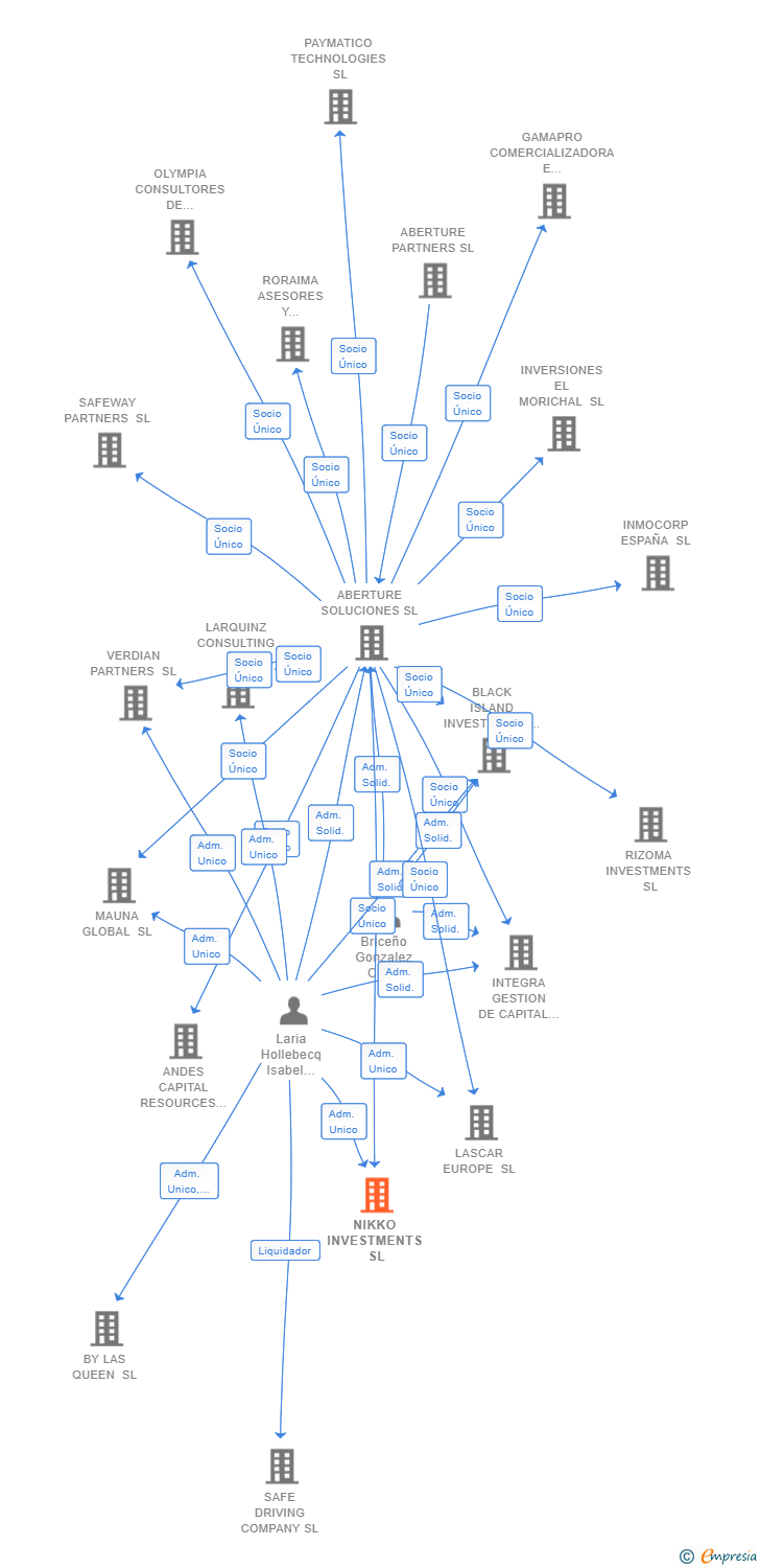 Vinculaciones societarias de NIKKO INVESTMENTS SL