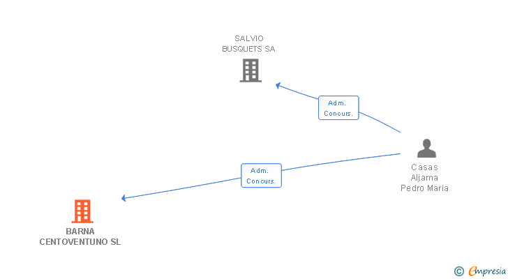 Vinculaciones societarias de BARNA CENTOVENTUNO SL