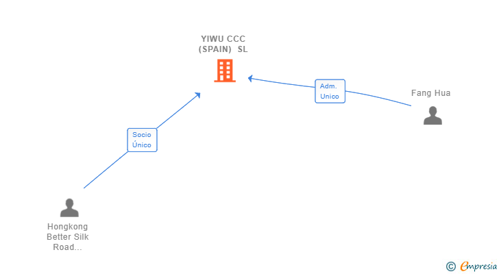 Vinculaciones societarias de YIWU CCC (SPAIN) SL