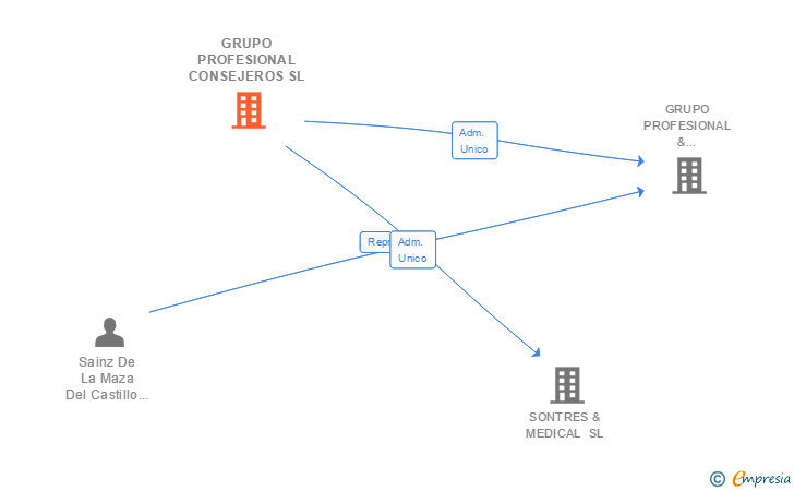 Vinculaciones societarias de GRUPO PROFESIONAL CONSEJEROS SL
