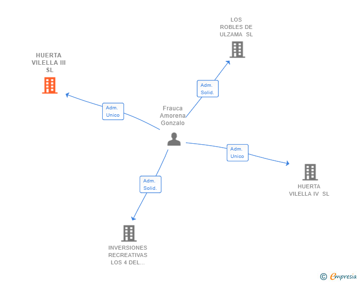 Vinculaciones societarias de HUERTA VILELLA III SL