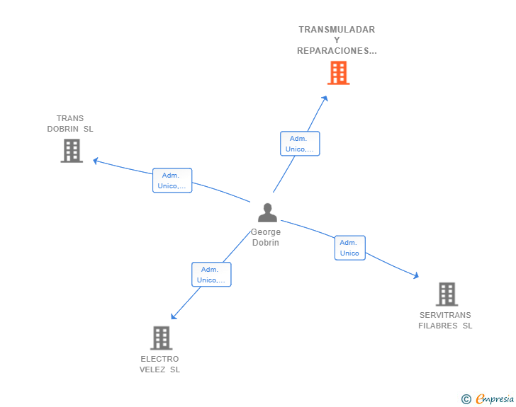 Vinculaciones societarias de TRANSMULADAR Y REPARACIONES SL