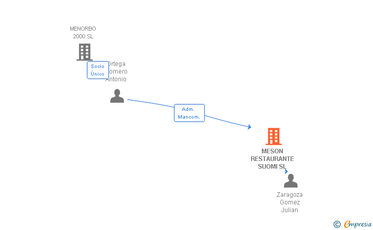 Vinculaciones societarias de MESON RESTAURANTE SUOMI SL