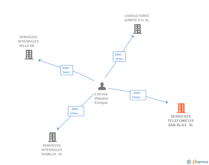 Vinculaciones societarias de SERVICIOS TELEFONICOS SAN BLAS SL