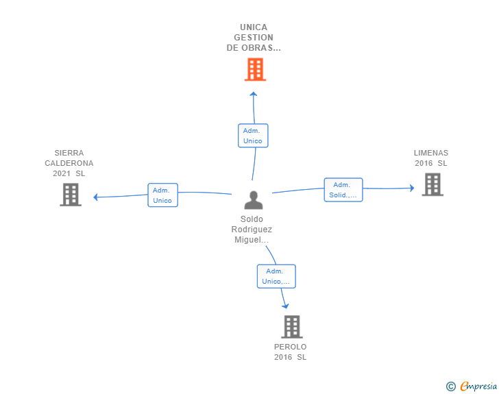 Vinculaciones societarias de UNICA GESTION DE OBRAS SL