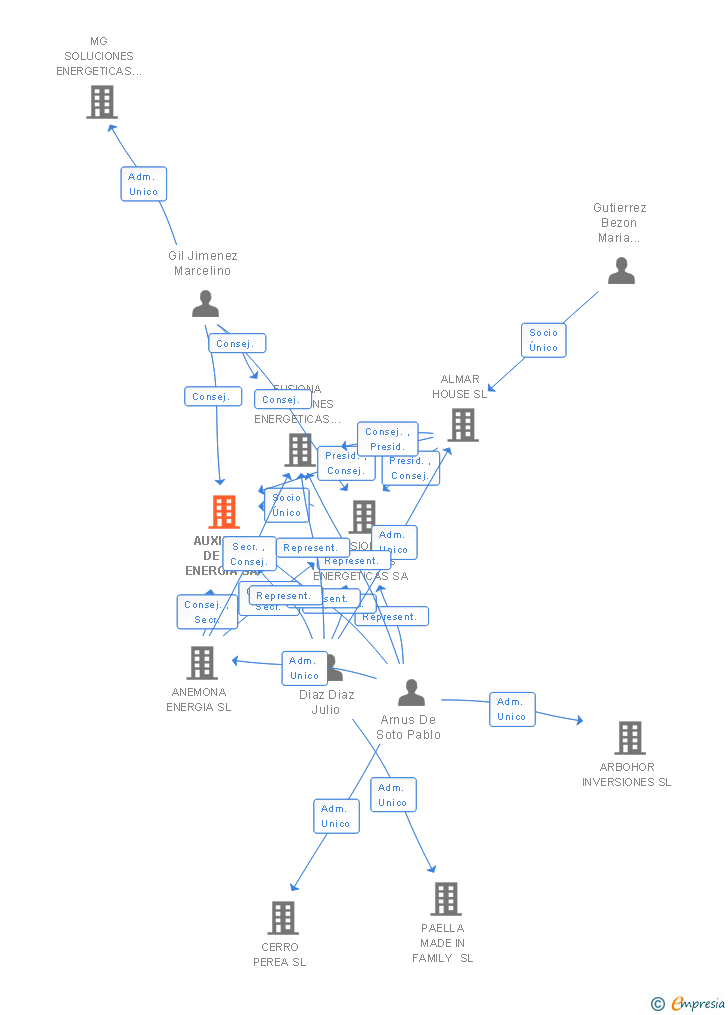 Vinculaciones societarias de FUSIONA MANTENIMIENTOS SA