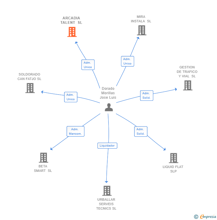 Vinculaciones societarias de ARCADIA TALENT SL