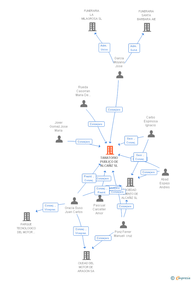 Vinculaciones societarias de TANATORIO PUBLICO DE ALCAÑIZ SL