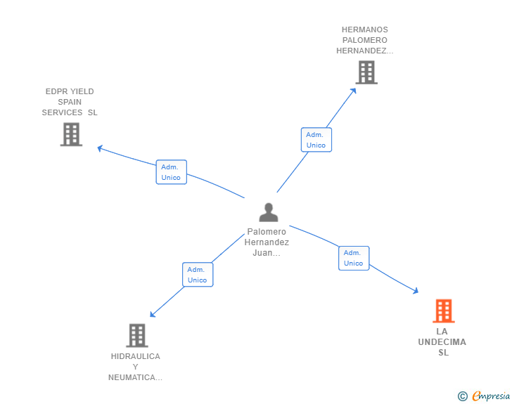 Vinculaciones societarias de LA UNDECIMA SL