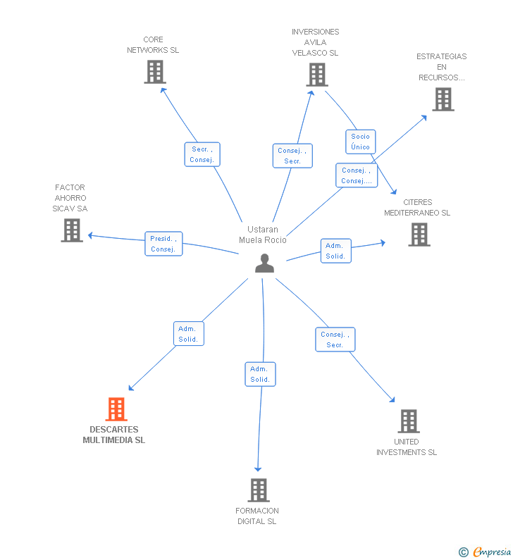 Vinculaciones societarias de DESCARTES MULTIMEDIA SL