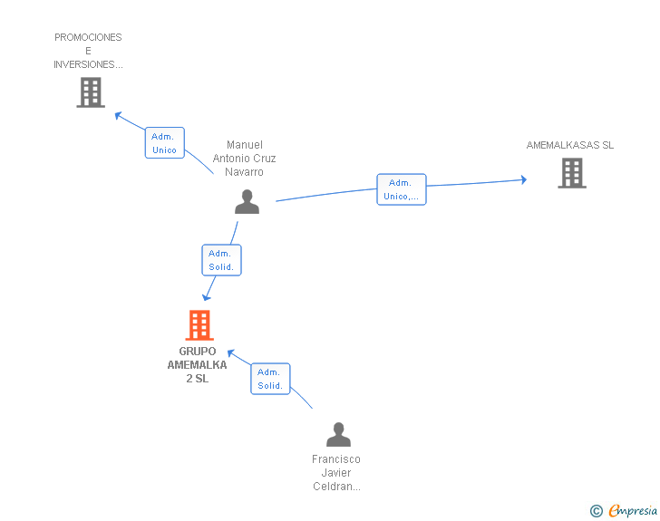 Vinculaciones societarias de GRUPO AMEMALKA 2 SL
