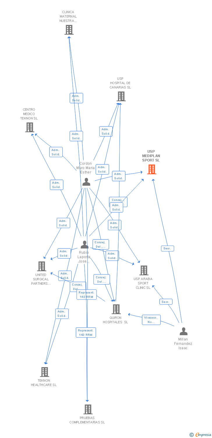 Vinculaciones societarias de USP MEDIPLAN SPORT SL