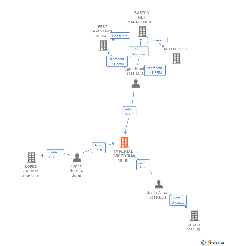 Vinculaciones societarias de IMPERIAL VICTORIA 19 SL