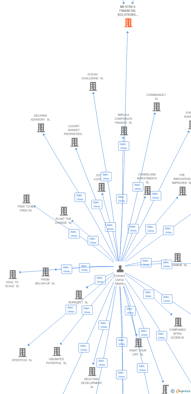 Vinculaciones societarias de MESTRES FINANCIAL SOLUTIONS SL