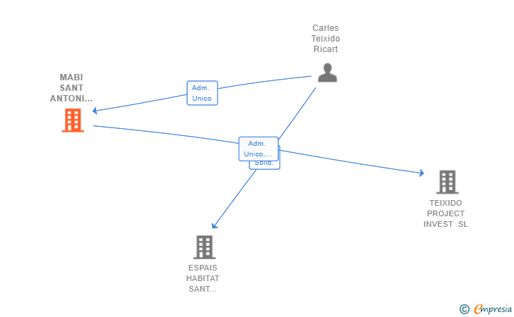 Vinculaciones societarias de MABI SANT ANTONI 2018 SL
