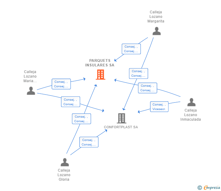 Vinculaciones societarias de PARQUETS INSULARES SA (EXTINGUIDA)