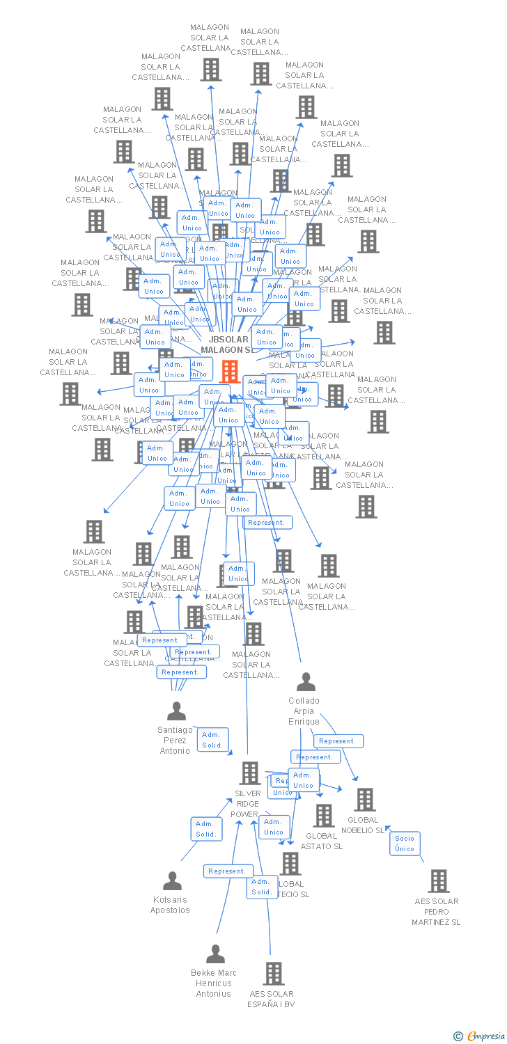 Vinculaciones societarias de JBSOLAR MALAGON SL
