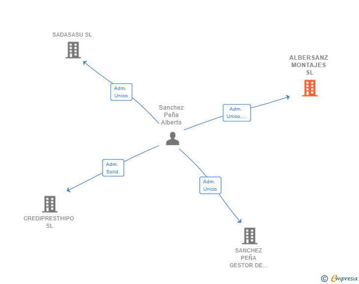 Vinculaciones societarias de ALBERSANZ MONTAJES SL