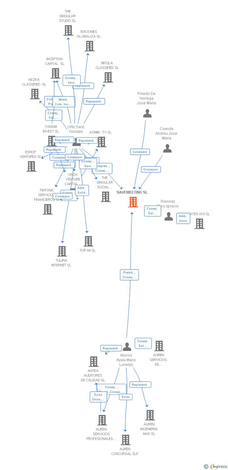 Vinculaciones societarias de SAVEMEETING SL
