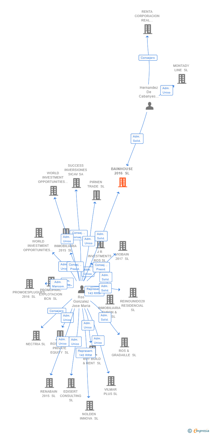 Vinculaciones societarias de BAINHOUSE 2016 SL