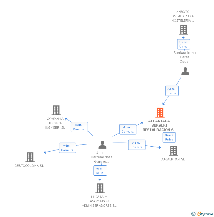 Vinculaciones societarias de ALCANTARA SUKALKI RESTAURACION SL