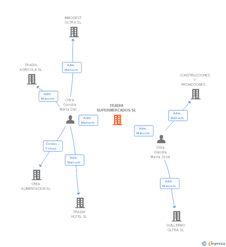 Vinculaciones societarias de TRADIA SUPERMERCADOS SL