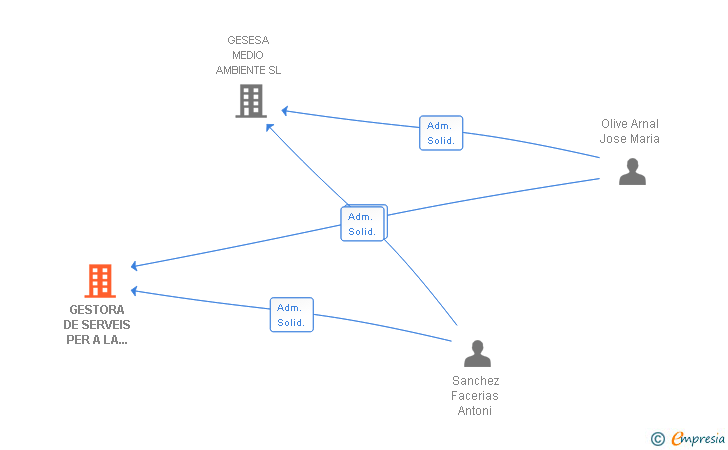 Vinculaciones societarias de GESTORA DE SERVEIS PER A LA SANITAT SL