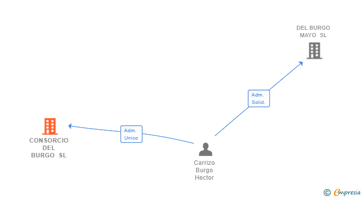 Vinculaciones societarias de CONSORCIO DEL BURGO SL