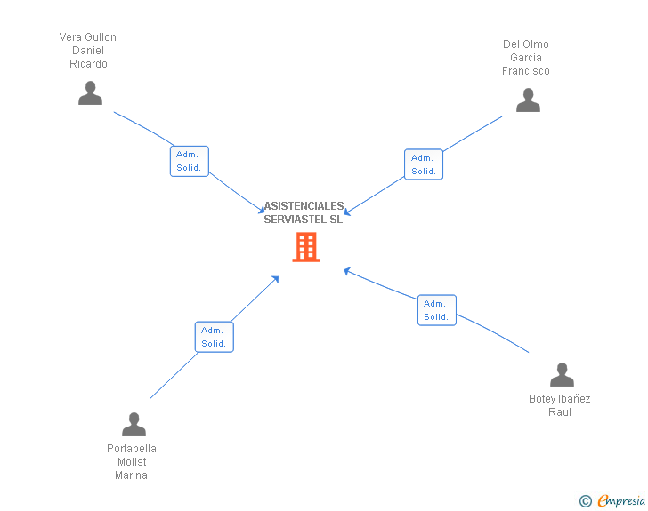 Vinculaciones societarias de ASISTENCIALES SERVIASTEL SL