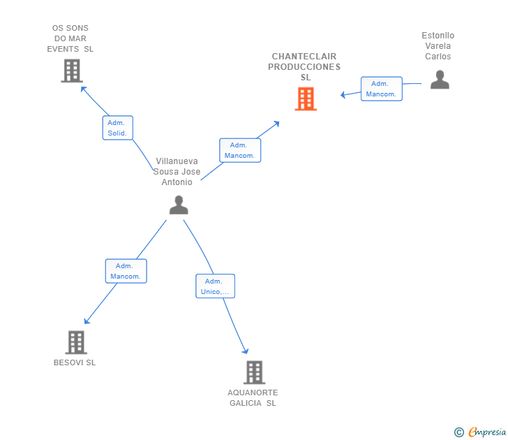 Vinculaciones societarias de CHANTECLAIR PRODUCCIONES SL