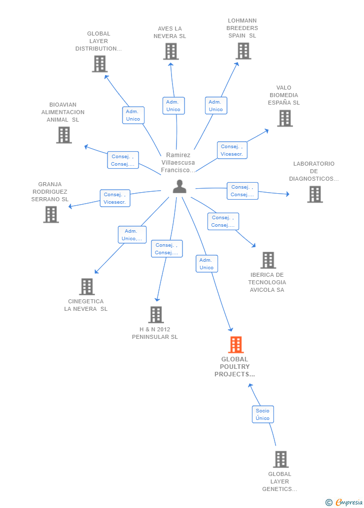 Vinculaciones societarias de GLOBAL POULTRY PROJECTS SL